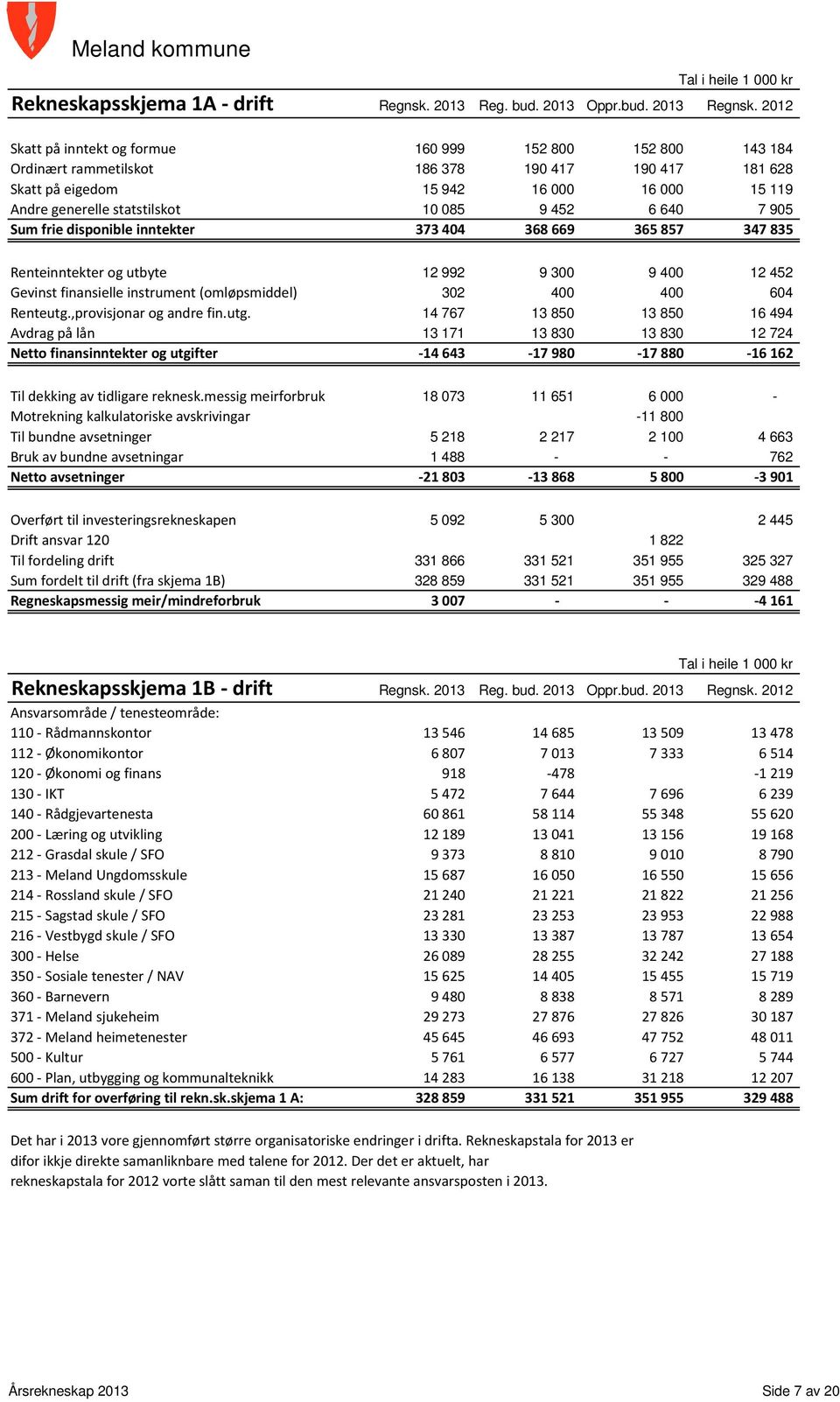 9 452 6 640 7 905 Sum frie disponible inntekter 373404 368669 365857 347835 Renteinntekter og utbyte 12 992 9 300 9 400 12 452 Gevinst finansielle instrument (omløpsmiddel) 302 400 400 604 Renteutg.