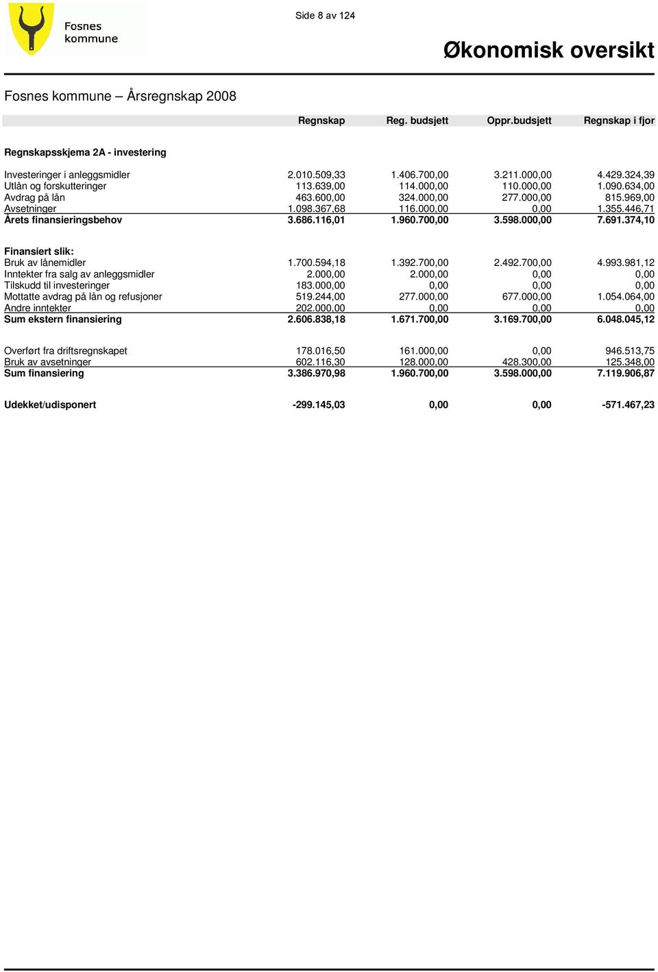 000,00 0,00 1.355.446,71 Årets finansieringsbehov 3.686.116,01 1.960.700,00 3.598.000,00 7.691.374,10 Finansiert slik: Bruk av lånemidler 1.700.594,18 1.392.700,00 2.492.700,00 4.993.