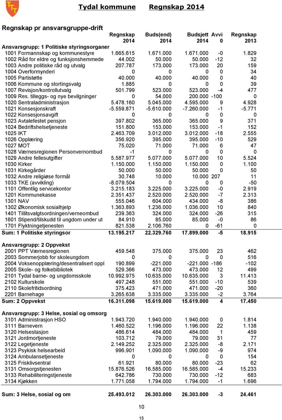 tilleggs- og nye bevilgninger 12 Sentraladministrasjon 5.478.16 121 Konsesjonskraft -5.559.871 122 Konsesjonsavgift 123 Avtalefestet pensjon 397.82 124 Bedriftshelsetjeneste 151.8 125 IKT 2.463.