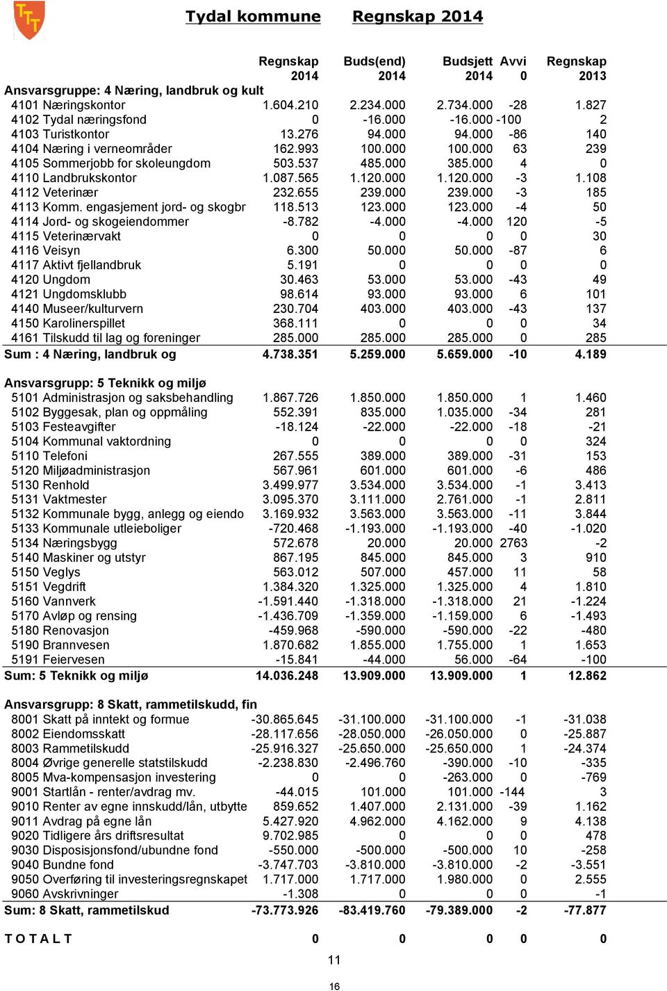 782 4115 Veterinærvakt 4116 Veisyn 6.3 4117 Aktivt fjellandbruk 5.191 412 Ungdom 3.463 4121 Ungdomsklubb 98.614 414 Museer/kulturvern 23.74 415 Karolinerspillet 368.