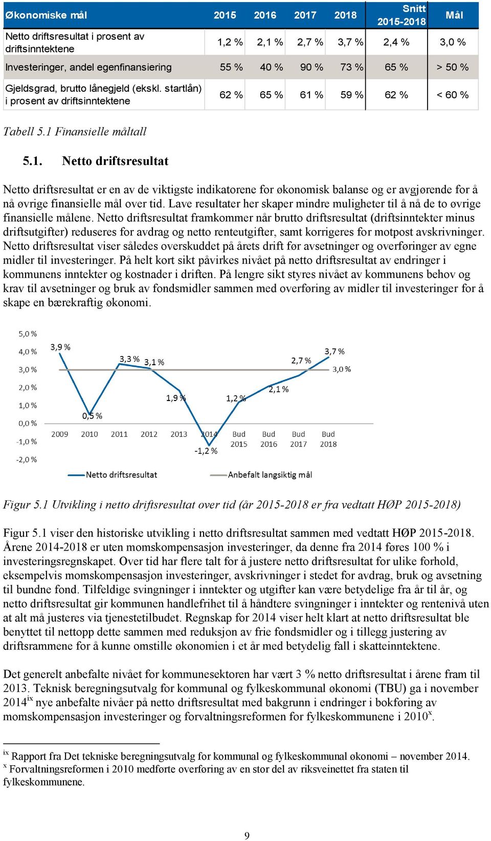 % 59 % 62 % < 60 % Tabell 5.1 Finansielle måltall 5.1. Netto driftsresultat Netto driftsresultat er en av de viktigste indikatorene for økonomisk balanse og er avgjørende for å nå øvrige finansielle mål over tid.