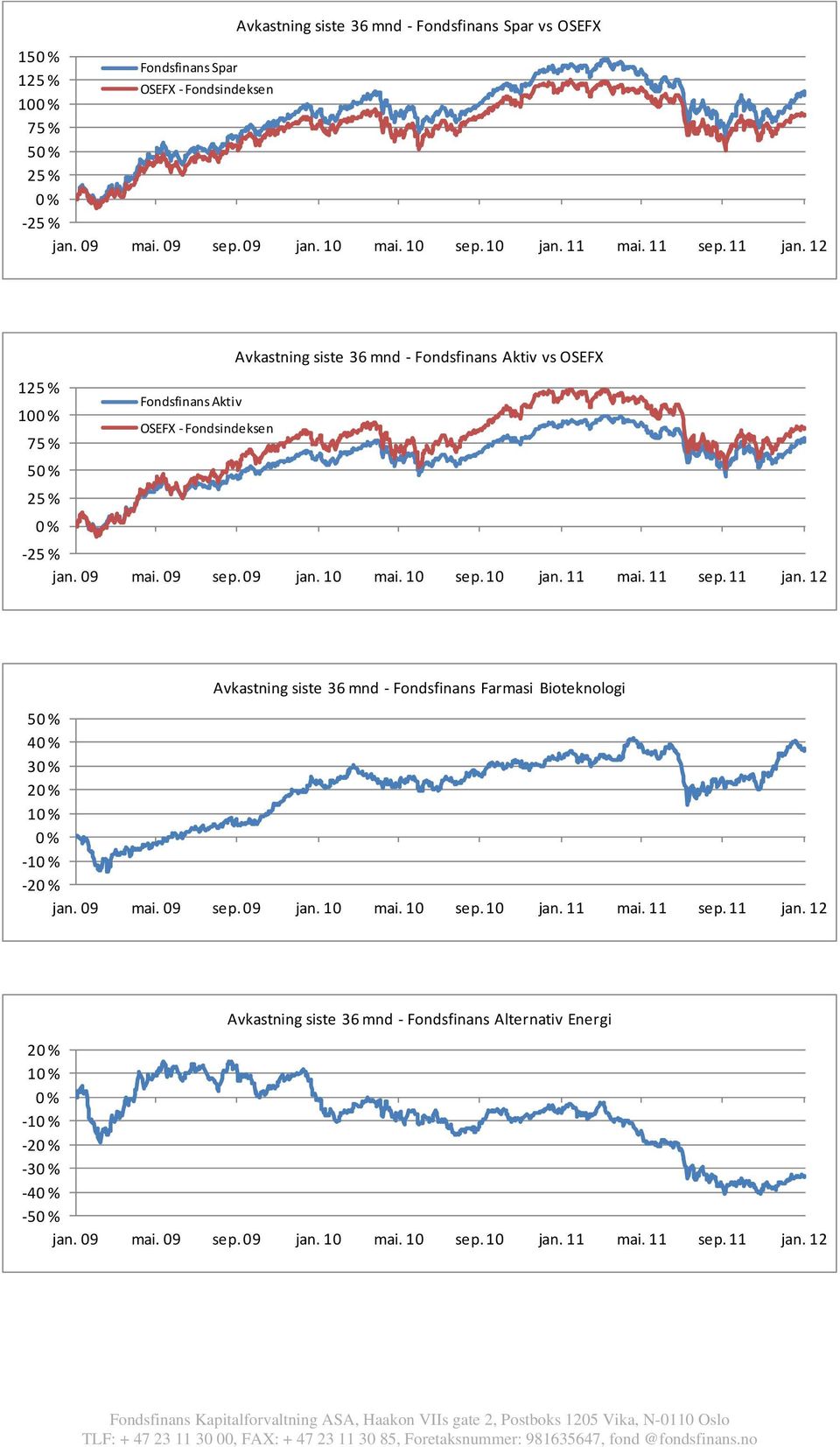 10 mai. 10 sep. 10 jan. 11 mai. 11 sep. 11 jan. 12 Avkastning siste 36 mnd Fondsfinans Farmasi Bioteknologi 5 4 3 2 1 1 2 jan. 09 mai. 09 sep. 09 jan. 10 mai. 10 sep. 10 jan. 11 mai. 11 sep. 11 jan. 12 Avkastning siste 36 mnd Fondsfinans Alternativ Energi 2 1 1 2 3 4 5 jan.