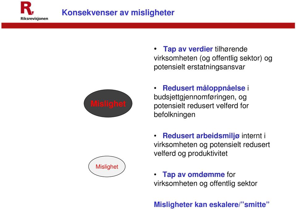 velferd for befolkningen Redusert arbeidsmiljø internt i virksomheten og potensielt redusert velferd og