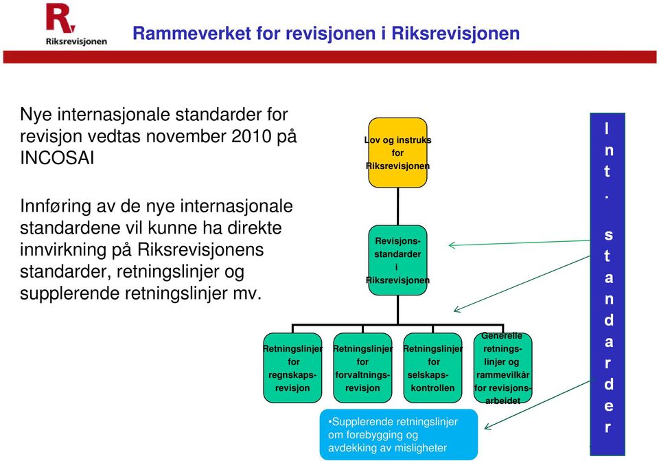 Lov og instruks for Riksrevisjonen Revisjonsstandarder i Riksrevisjonen Retningslinjer for regnskapsrevisjon Retningslinjer for forvaltningsrevisjon