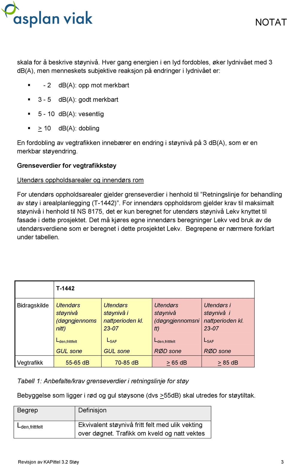 vesentlig > 10 db(a): dobling En fordobling av vegtrafikken innebærer en endring i støynivå på 3 db(a), som er en merkbar støyendring.