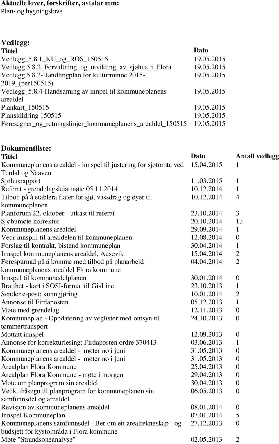 05.2015 Dokumentliste: Tittel Dato Antall vedlegg Kommuneplanens arealdel - innspel til justering for sjøtomta ved 15.04.2015 1 Terdal og Naaven Sjøhusrapport 11.03.