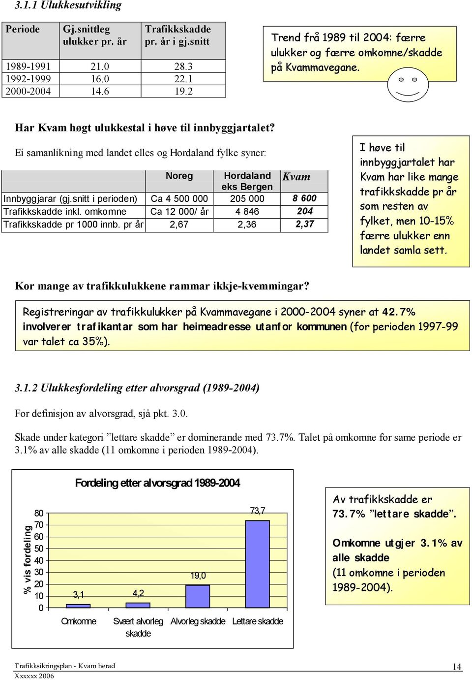 Ei samanlikning med landet elles og Hordaland fylke syner: Noreg Hordaland Kvam eks Bergen Innbyggjarar (gj.snitt i perioden) Ca 4 500 000 205 000 8 600 Trafikkskadde inkl.