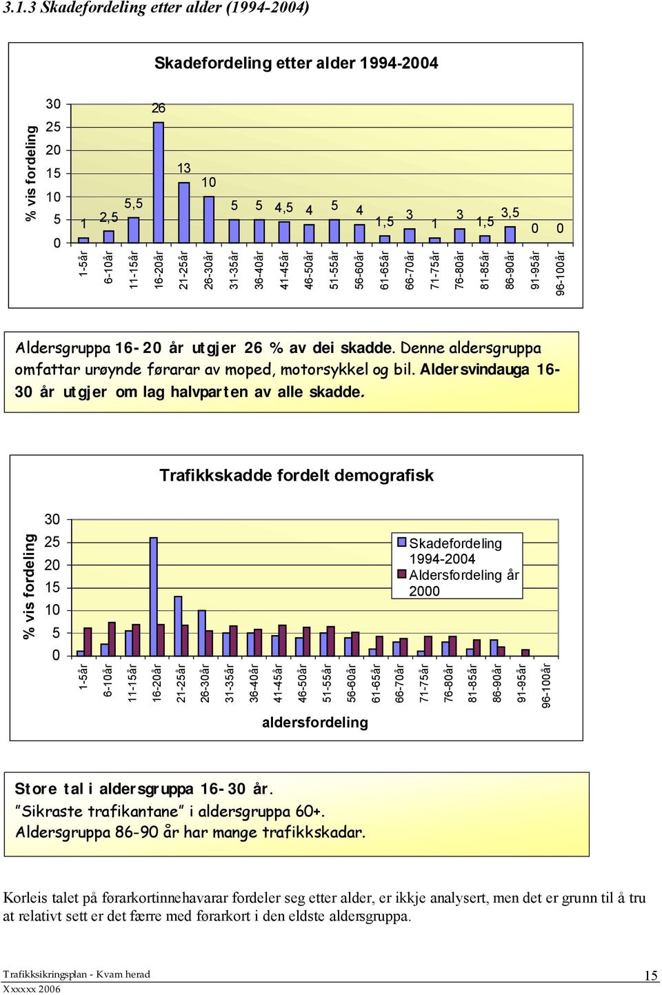 Denne aldersgruppa omfattar urøynde førarar av moped, motorsykkel og bil. Aldersvindauga 16-30 år utgjer om lag halvparten av alle skadde.