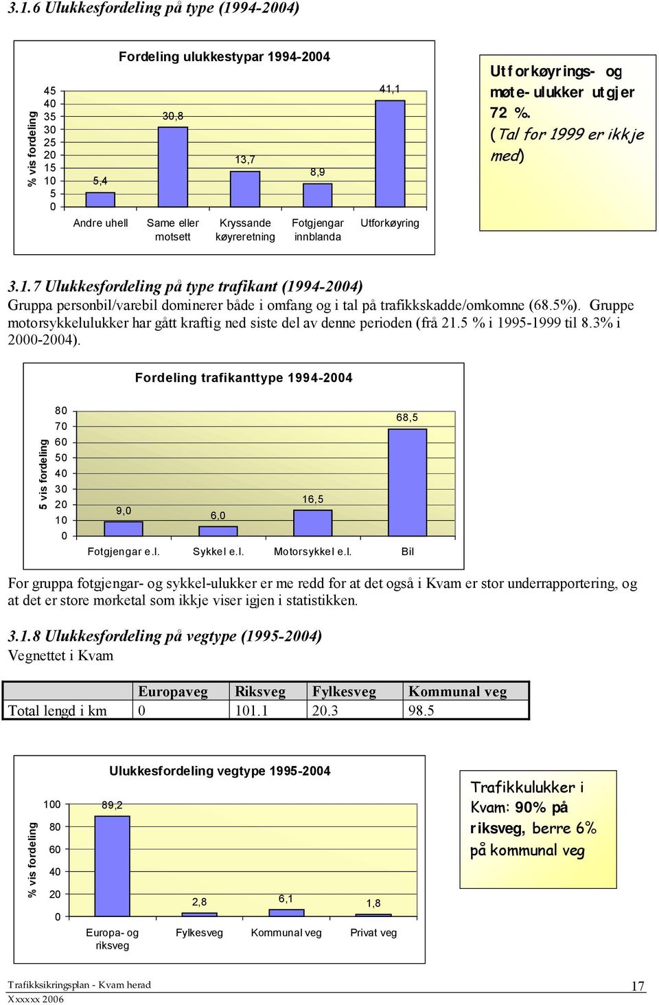 5%). Gruppe motorsykkelulukker har gått kraftig ned siste del av denne perioden (frå 21.5 % i 1995-1999 til 8.3% i 2000-2004).