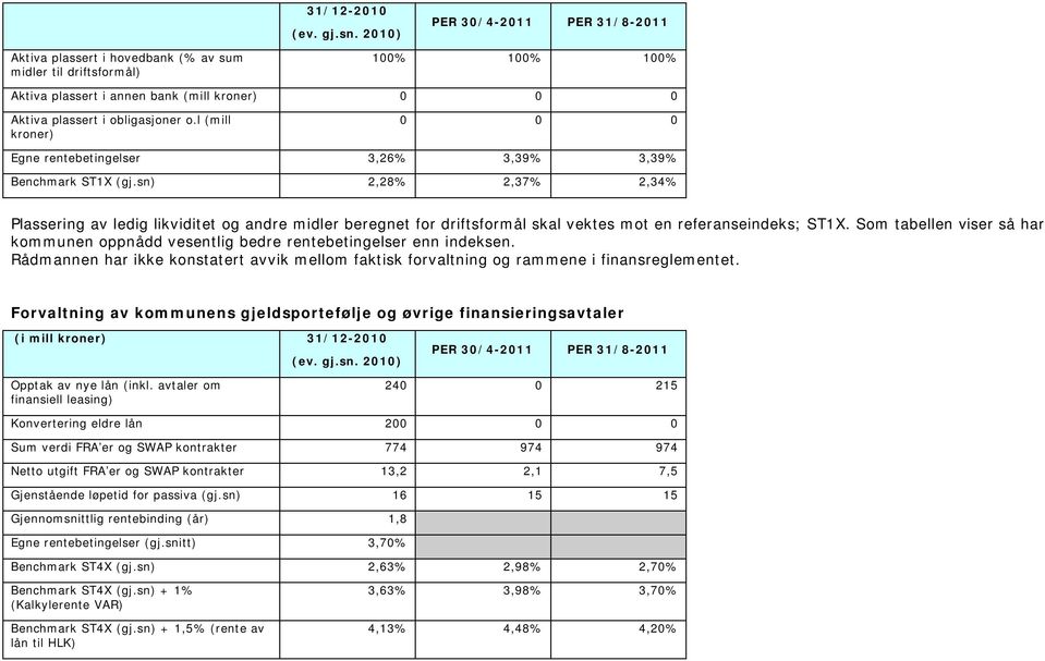 l (mill kroner) 0 0 0 Egne rentebetingelser 3,26% 3,39% 3,39% Benchmark ST1X (gj.