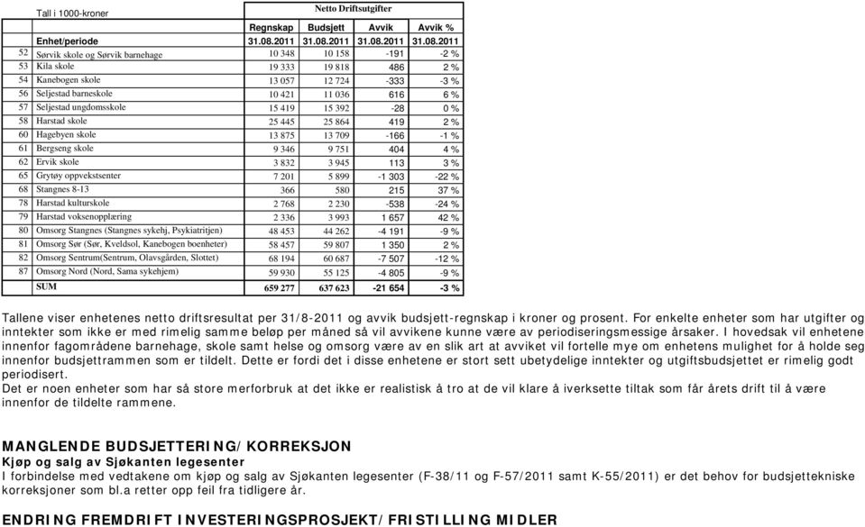 2011 52 Sørvik skole og Sørvik barnehage 10 348 10 158-191 -2 % 53 Kila skole 19 333 19 818 486 2 % 54 Kanebogen skole 13 057 12 724-333 -3 % 56 Seljestad barneskole 10 421 11 036 616 6 % 57