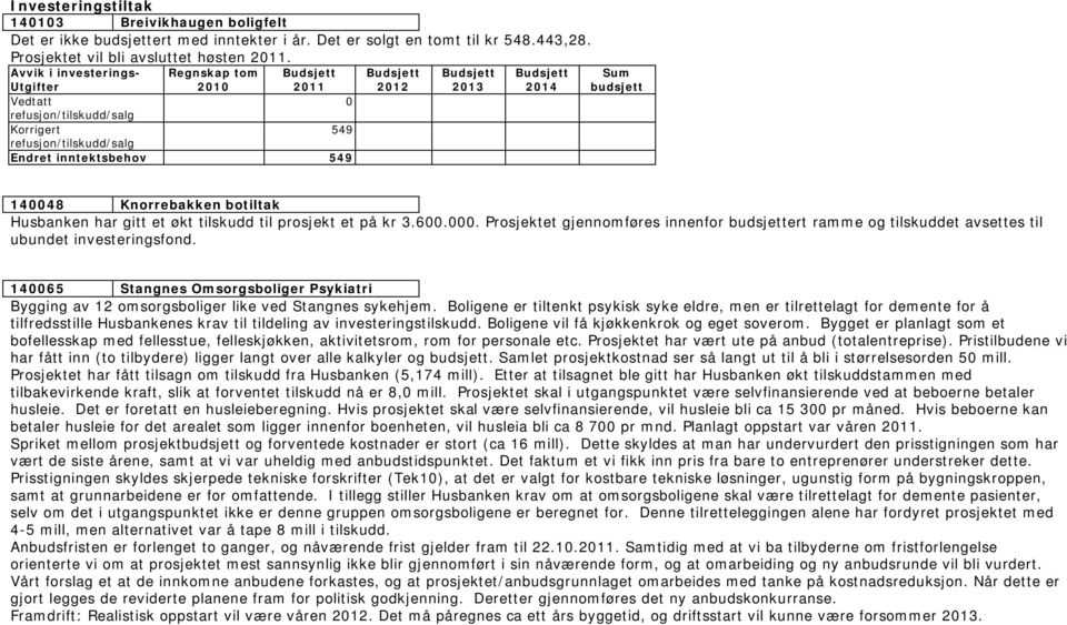 Sum budsjett 140048 Knorrebakken botiltak Husbanken har gitt et økt tilskudd til prosjekt et på kr 3.600.000.