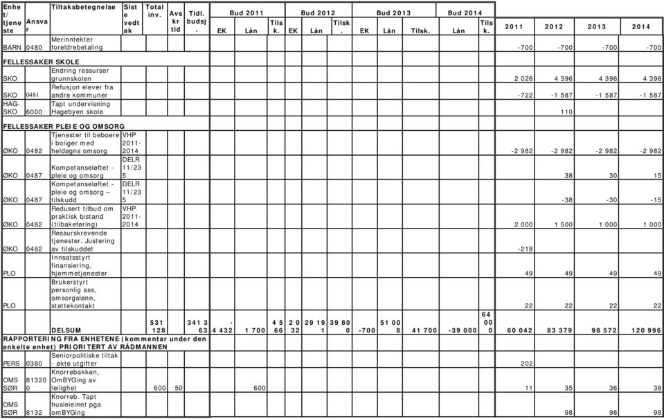 587-1 587-1 587 HAG- SKO 6000 Tapt undervisning Hagebyen skole 110 FELLESSAKER PLEIE OG OMSORG Tjenester til beboere VHP ØKO 0482 i boliger med heldøgns omsorg 2011-2014 -2 982-2 982-2 982-2 982 ØKO
