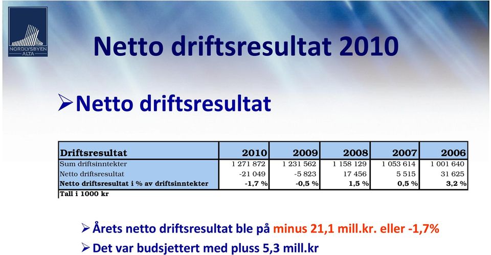 17 456 5 515 31 625 Netto driftsresultat i % av driftsinntekter -1,7 % -0,5 % 1,5 % 0,5 % 3,2 % Tall i