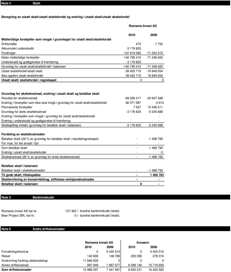 Grunnlag for utsatt skatt/skattefordel i balansen -140 795 410-71 246 620 Utsatt skattefordel/utsatt skatt -39 422 715-19 949 054 Ikke oppført utsatt skattefordel 39 422 715 19 949 054 Utsatt skatt/