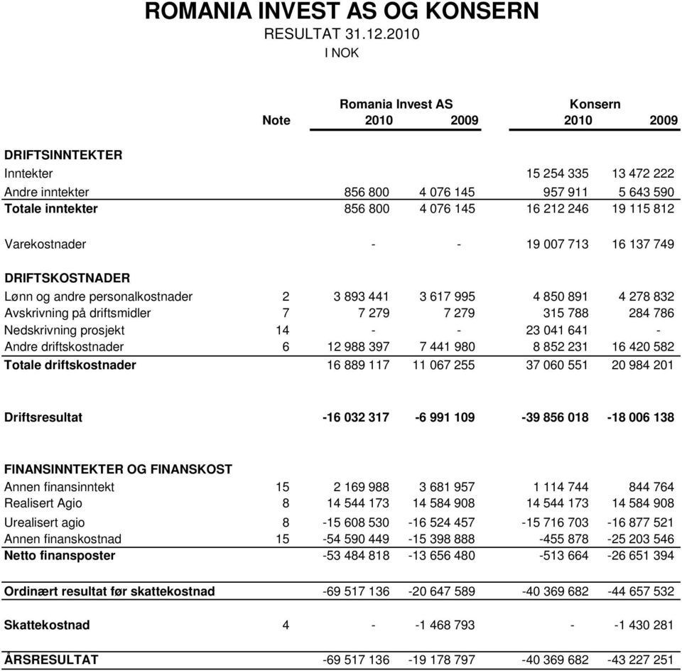 Varekostnader - - 19 007 713 16 137 749 DRIFTSKOSTNADER Lønn og andre personalkostnader 2 3 893 441 3 617 995 4 850 891 4 278 832 Avskrivning på driftsmidler 7 7 279 7 279 315 788 284 786