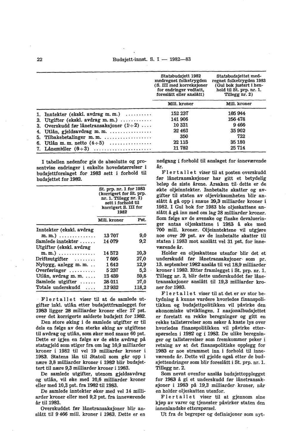 kroner I tabellen nedenfor gis de absolutte og prosentvise endringer i enkelte hovedstørrelser budsjettforslaget for 1983 sett i forhold til budsjettet for 1982. St. prp. nr.