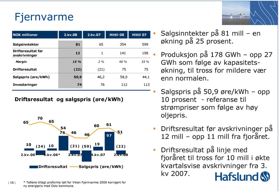 07 Hittil 08 Hittil 07 Salgsinntekter 81 65 354 599 Driftsresultat før avskrivninger 12 1 141 198 Margin 15 % 2 % 40 % 33 % Driftsresultat (22) (21) 75 75 Salgspris (øre/kwh) 50,9 46,2 58,0 44,1