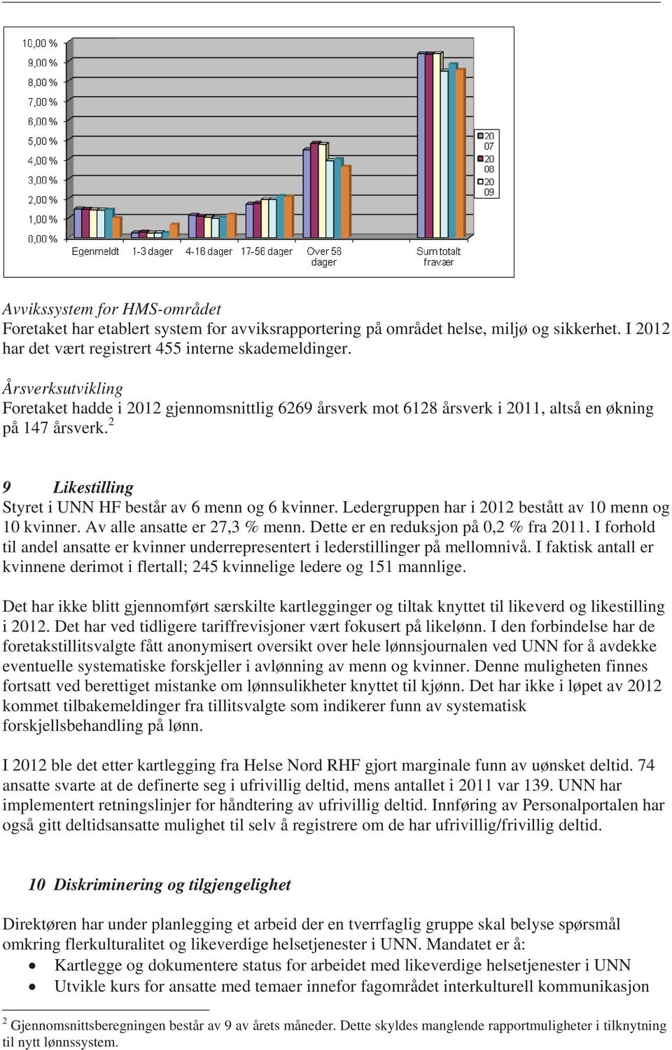 Ledergruppen har i 2012 bestått av 10 menn og 10 kvinner. Av alle ansatte er 27,3 % menn. Dette er en reduksjon på 0,2 % fra 2011.