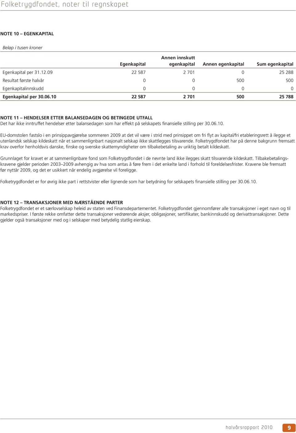 10 22 587 2 701 500 25 788 NOTE 11 HENDELSER ETTER BALANSEDAGEN OG BETINGEDE UTFALL Det har ikke inntruffet hendelser etter balansedagen som har effekt på selskapets finansielle stilling per