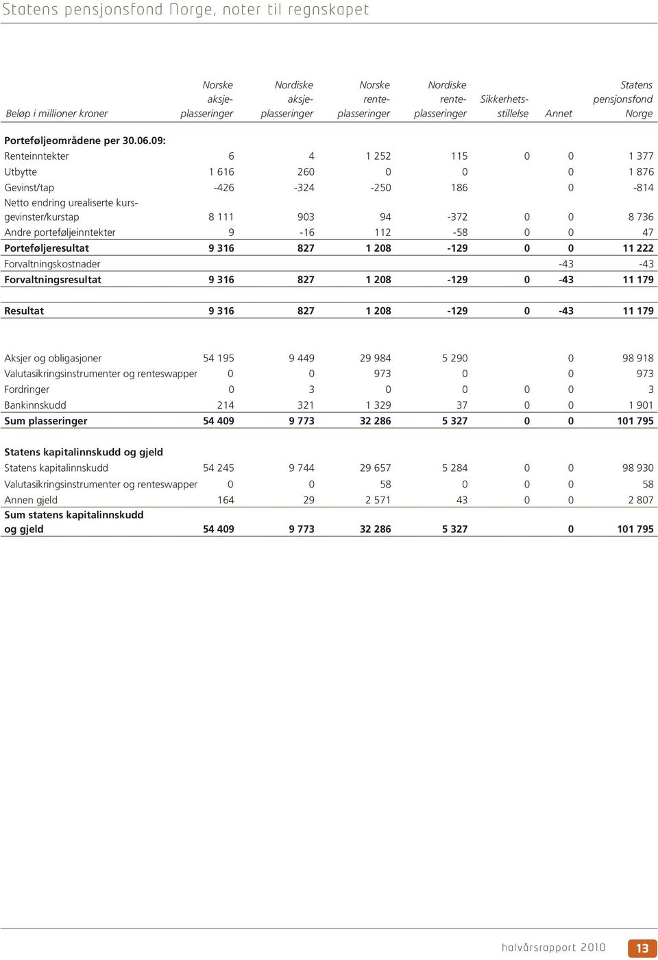 09: Renteinntekter 6 4 1 252 115 0 0 1 377 Utbytte 1 616 260 0 0 0 1 876 Gevinst/tap -426-324 -250 186 0-814 Netto endring urealiserte kursgevinster/kurstap 8 111 903 94-372 0 0 8 736 Andre