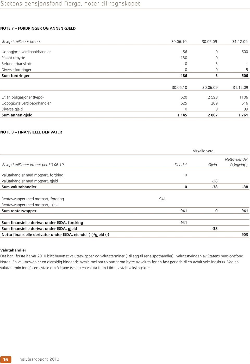 09 Utlån obligasjoner (Repo) 520 2 598 1106 Uoppgjorte verdipapirhandler 625 209 616 Diverse gjeld 0 0 39 Sum annen gjeld 1 145 2 807 1 761 NOTE 8 FINANSIELLE DERIVATER Virkelig verdi Beløp i