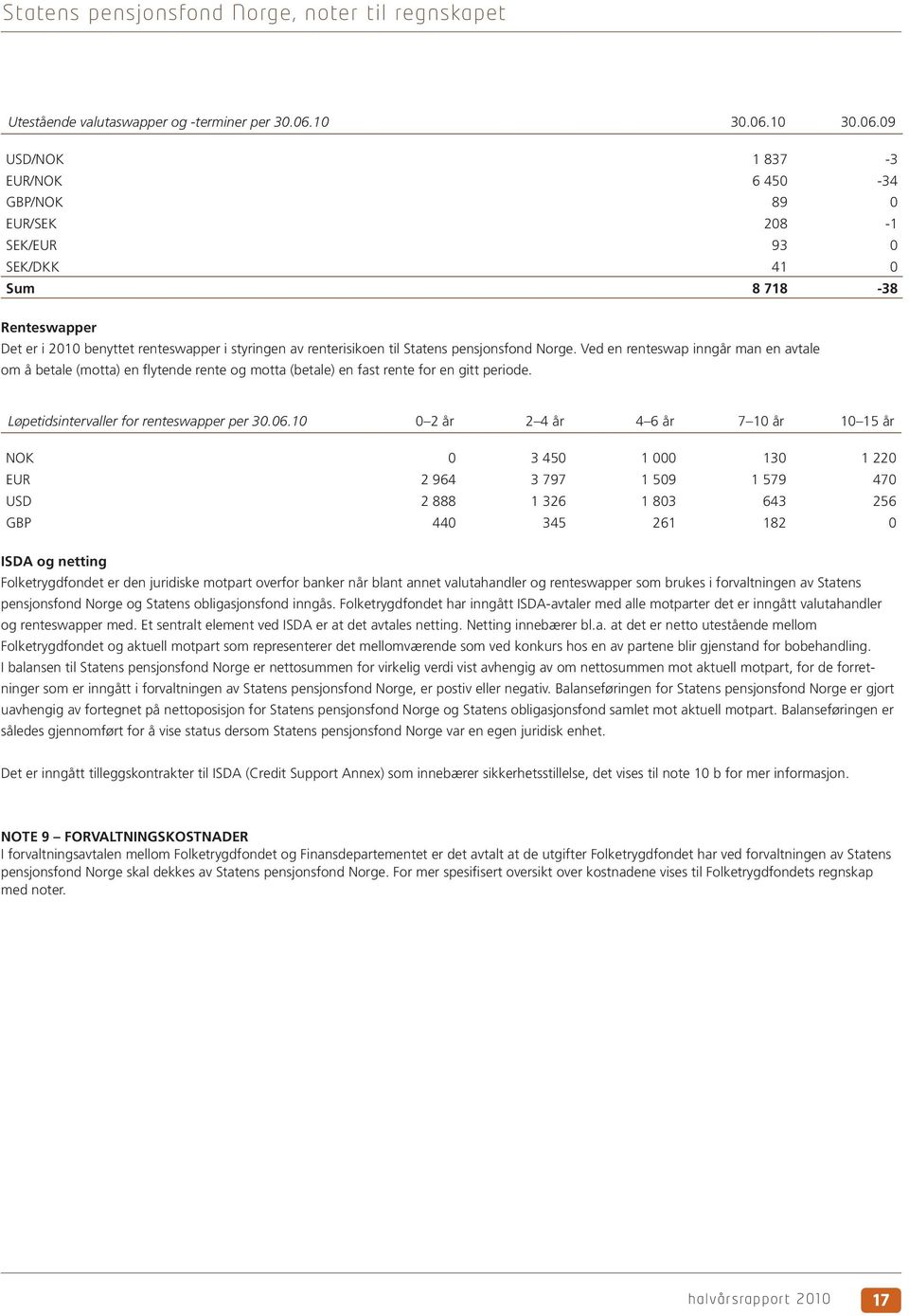 09 USD/NOK 1 837-3 EUR/NOK 6 450-34 GBP/NOK 89 0 EUR/SEK 208-1 SEK/EUR 93 0 SEK/DKK 41 0 Sum 8 718-38 Renteswapper Det er i 2010 benyttet renteswapper i styringen av renterisikoen til Statens