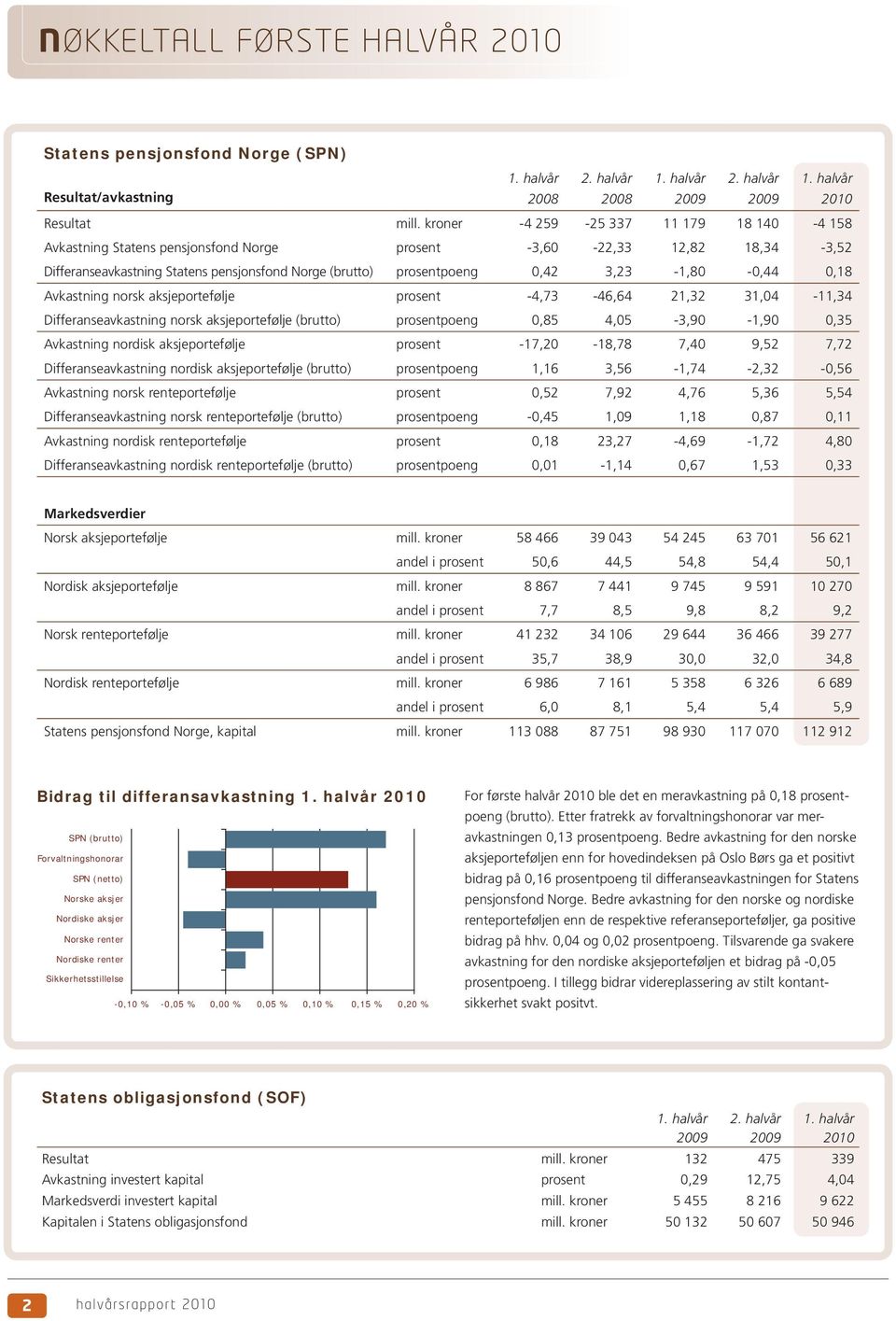 3,23-1,80-0,44 0,18 Avkastning norsk aksjeportefølje prosent -4,73-46,64 21,32 31,04-11,34 Differanseavkastning norsk aksjeportefølje (brutto) prosentpoeng 0,85 4,05-3,90-1,90 0,35 Avkastning nordisk