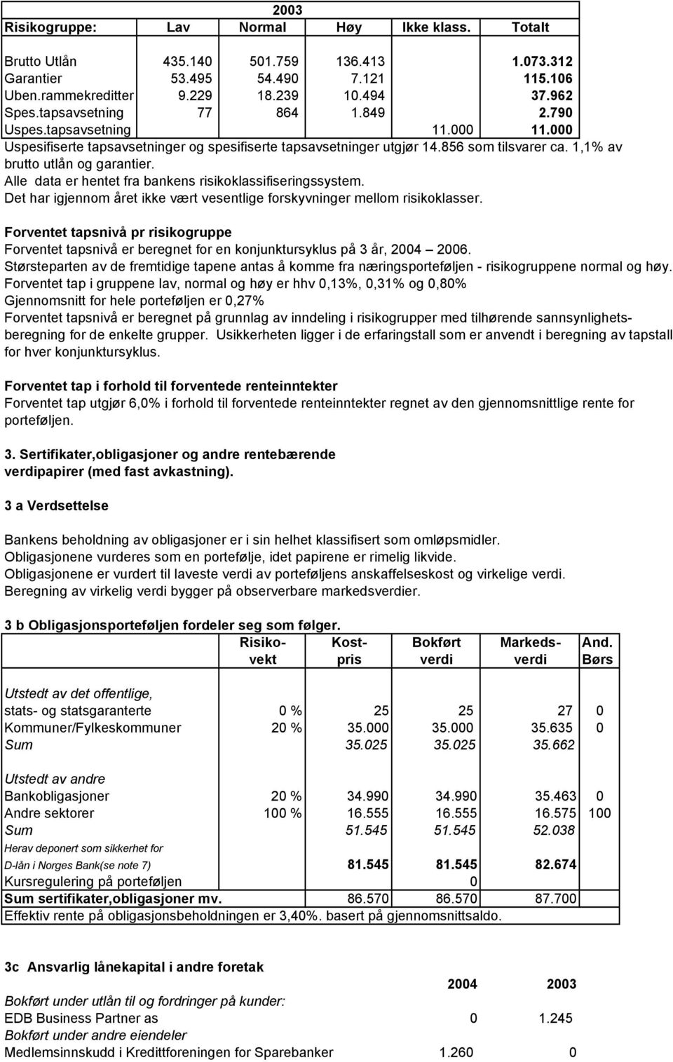 Alle data er hentet fra bankens risikoklassifiseringssystem. Det har igjennom året ikke vært vesentlige forskyvninger mellom risikoklasser.