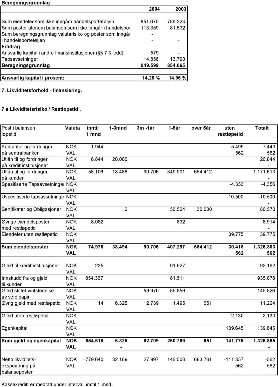 790 Beregningsgrunnlag 949.599 854.065 Ansvarlig kapital i prosent: 14,28 % 14,96 % 7. Likviditetsforhold - finansiering. 7 a Likviditetsrisiko / Restløpetid.