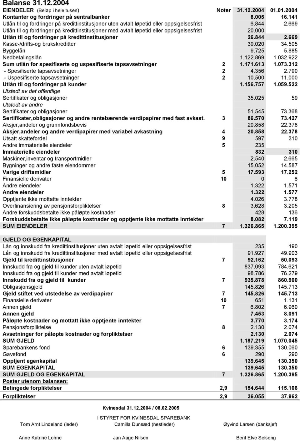 000 Utlån til og fordringer på kredittinstitusjoner 26.844 2.669 Kasse-/drifts-og brukskreditter 39.020 34.505 Byggelån 9.725 5.885 Nedbetalingslån 1.122.869 1.032.