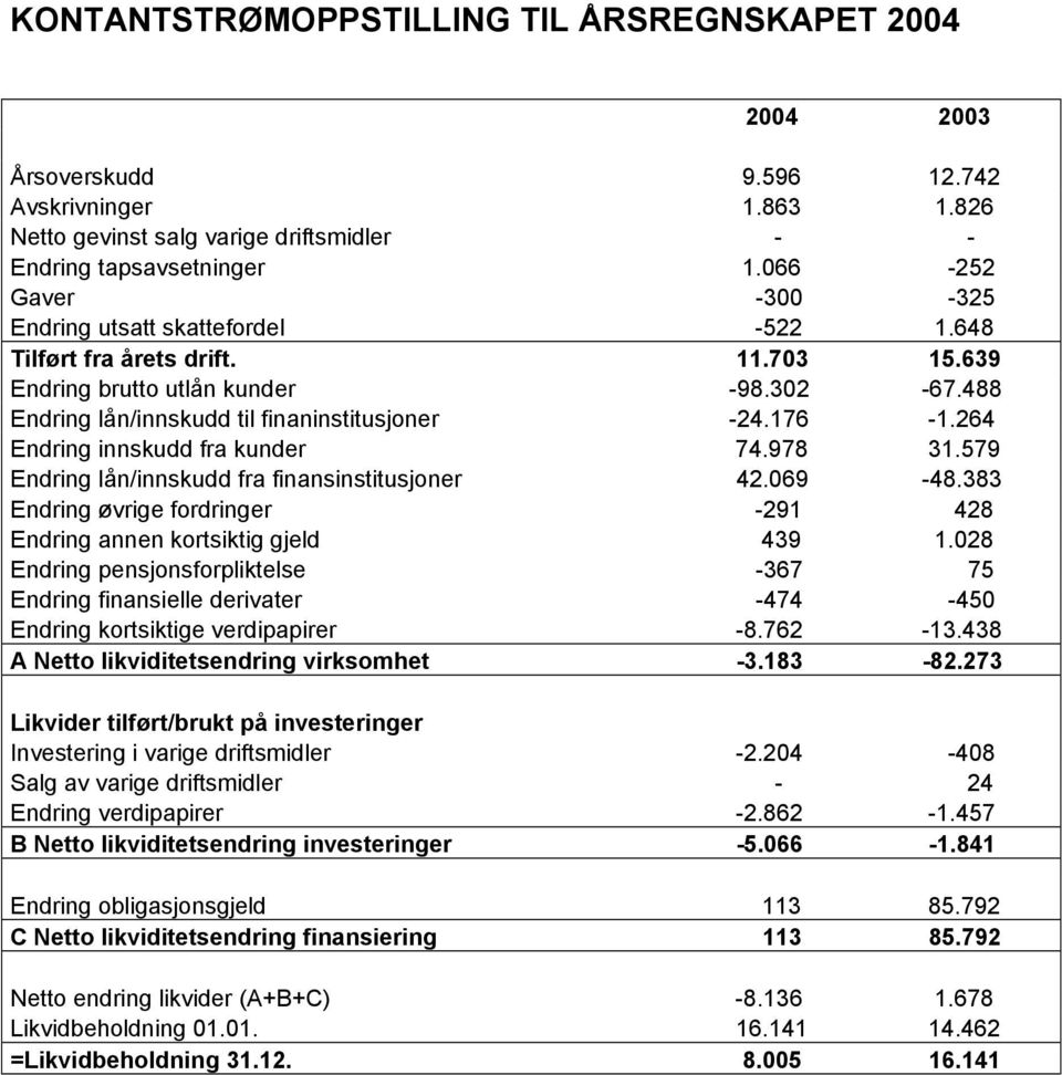 264 Endring innskudd fra kunder 74.978 31.579 Endring lån/innskudd fra finansinstitusjoner 42.069-48.383 Endring øvrige fordringer -291 428 Endring annen kortsiktig gjeld 439 1.