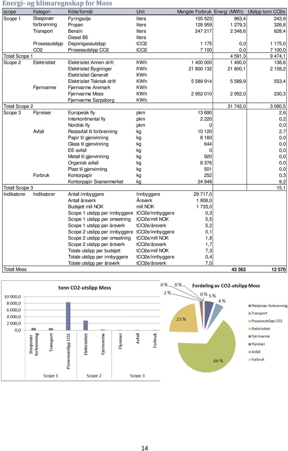 innbyggere e/innbyggere Scope 2 utslipp per årsverk e/årsverk Totale utslipp p per budsjett Totale utslipp p per innbyggeree e/innbyggere Totale utslipp p per årsverk e/årsverk Mengde Energi 15 523