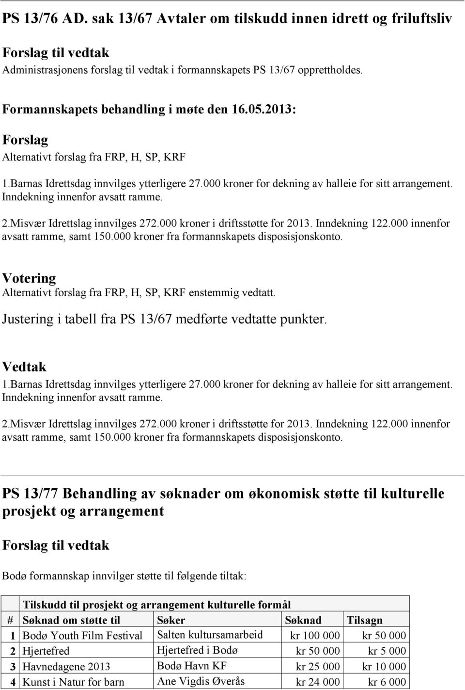 000 kroner i driftsstøtte for 2013. Inndekning 122.000 innenfor avsatt ramme, samt 150.000 kroner fra formannskapets disposisjonskonto. Alternativt forslag fra FRP, H, SP, KRF enstemmig vedtatt.