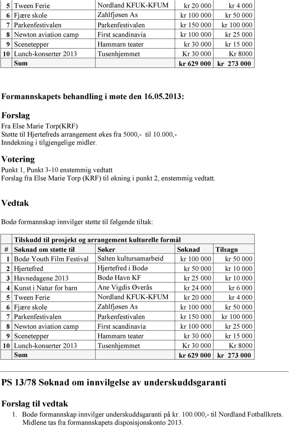 arrangement økes fra 5000,- til 10.000,- Inndekning i tilgjengelige midler. Punkt 1, Punkt 3-10 enstemmig vedtatt fra Else Marie Torp (KRF) til økning i punkt 2, enstemmig vedtatt.