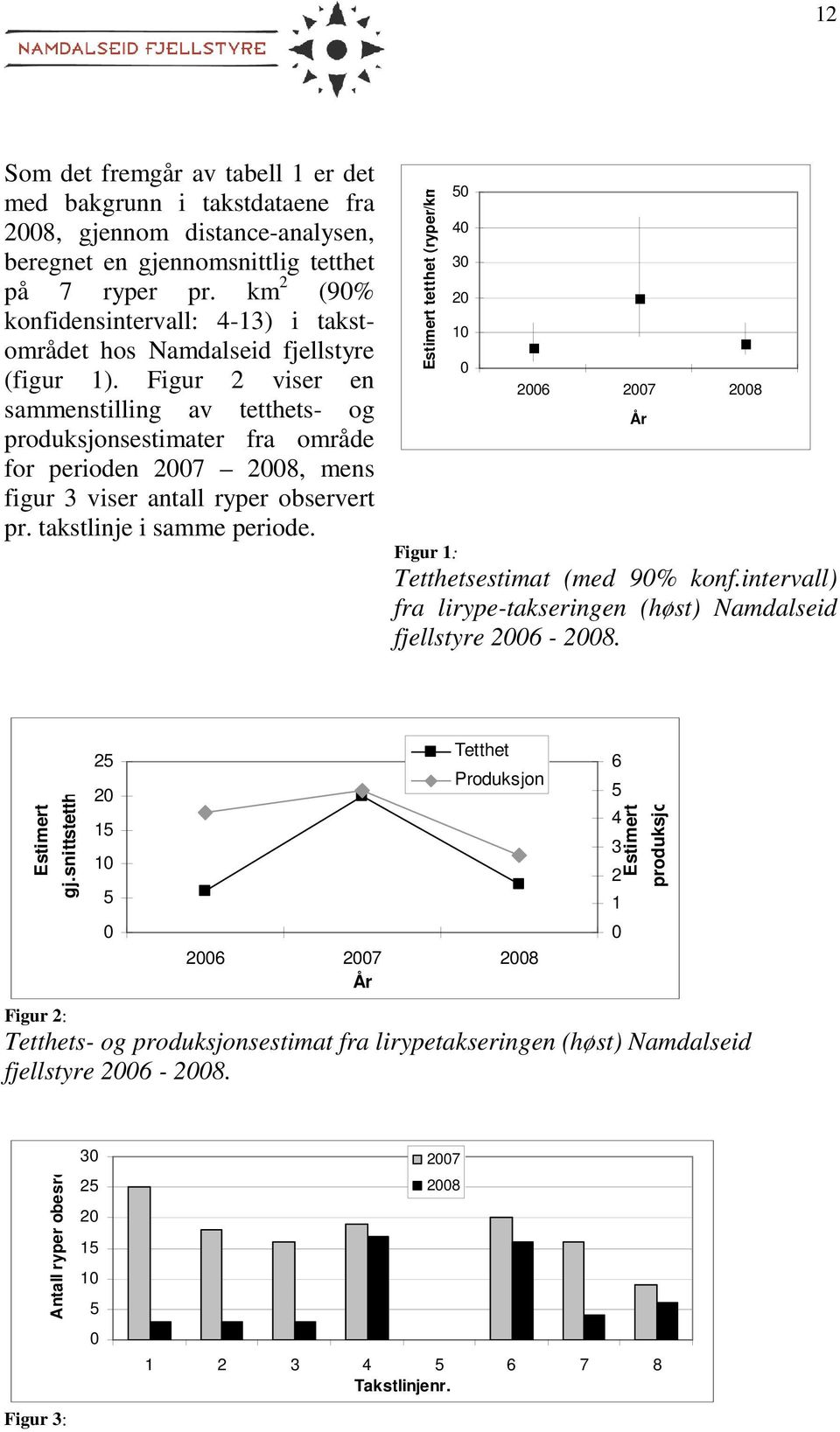 Figur 2 viser en sammenstilling av tetthets- og produksjonsestimater fra område for perioden 2007 2008, mens figur 3 viser antall ryper observert pr. takstlinje i samme periode.