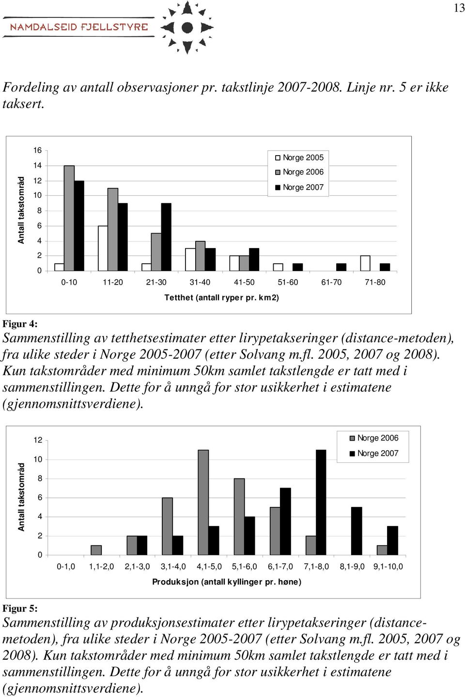 km2) Figur 4: Sammenstilling av tetthetsestimater etter lirypetakseringer (distance-metoden), fra ulike steder i Norge 2005-2007 (etter Solvang m.fl. 2005, 2007 og 2008).