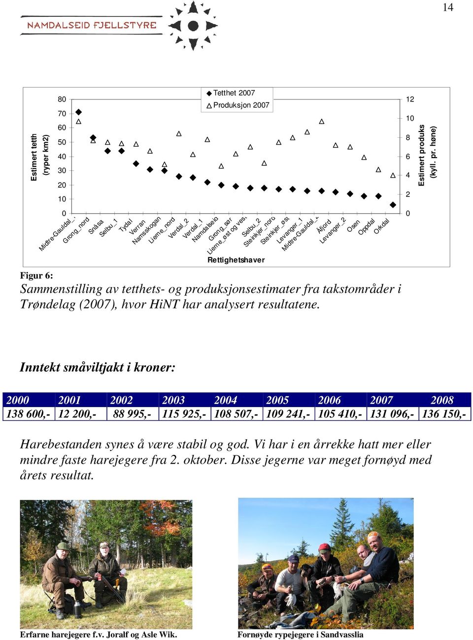 produksjonsestimater fra takstområder i Trøndelag (2007), hvor HiNT har analysert resultatene. 12 10 8 6 4 2 0 Estimert pro