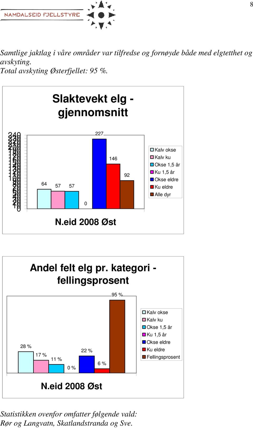 Kalv ku Okse 1,5 år Ku 1,5 år Okse eldre Ku eldre Alle dyr N.eid 2008 Øst Andel felt elg pr.