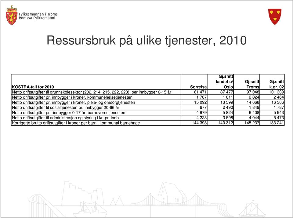innbygger i kroner, kommunehelsetjenesten 1 787 1 811 2 024 2 464 Netto driftsutgifter pr.
