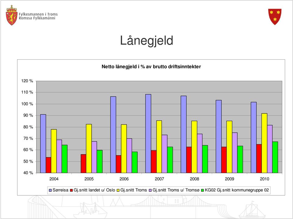 2007 2008 2009 2010 Sørreisa Gj.snitt landet u/ Oslo Gj.