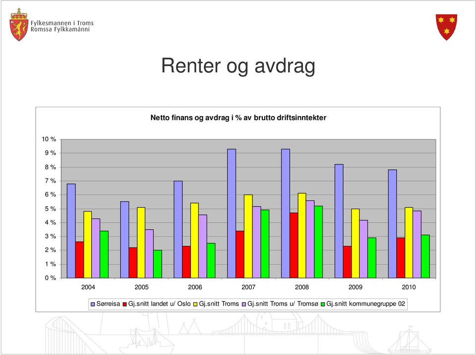 2004 2005 2006 2007 2008 2009 2010 Sørreisa Gj.