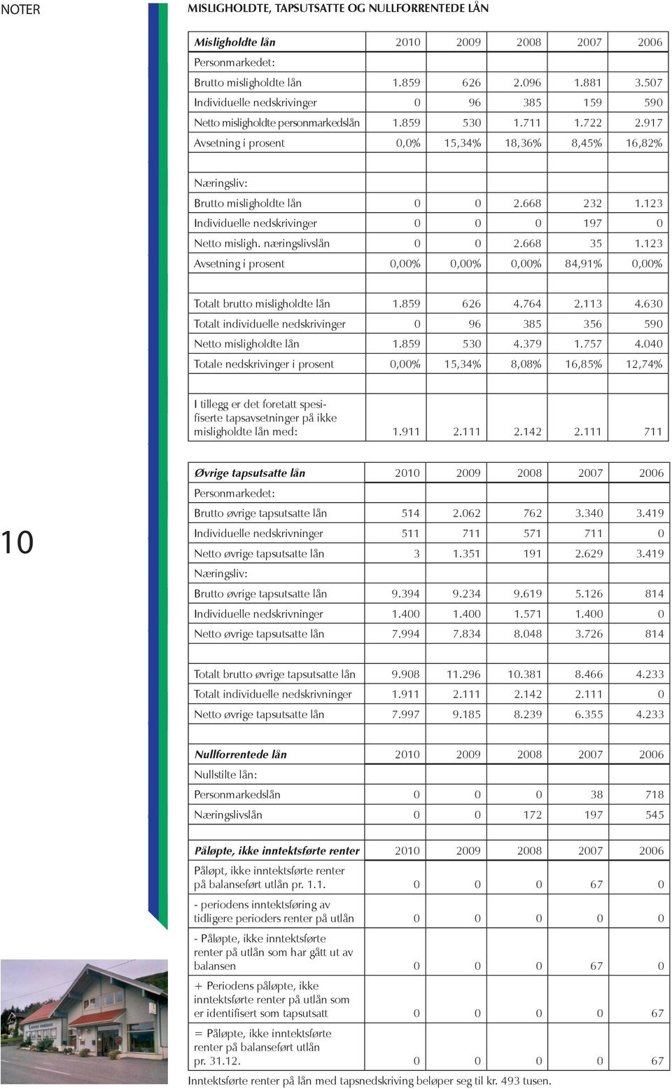 917 Avsetning i prosent 0,0% 15,34% 18,36% 8,45% 16,82% Næringsliv: Brutto misligholdte lån 0 0 2.668 232 1.123 Individuelle nedskrivinger 0 0 0 197 0 Netto misligh. næringslivslån 0 0 2.668 35 1.