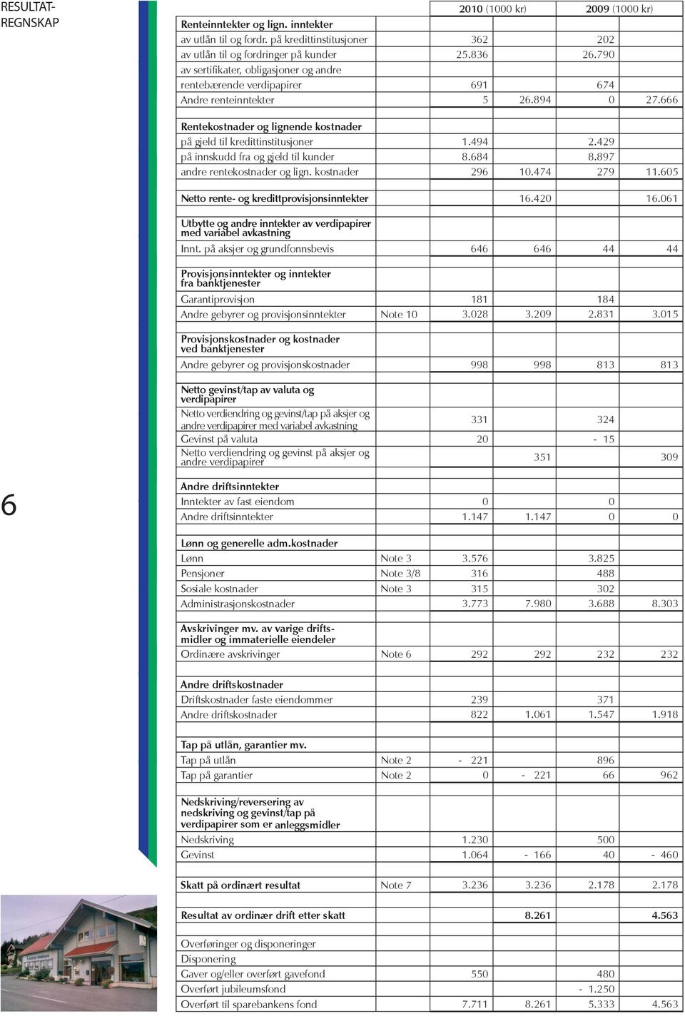 429 på innskudd fra og gjeld til kunder 8.684 8.897 andre rentekostnader og lign. kostnader 296 10.474 279 11.605 Netto rente- og kredittprovisjonsinntekter 16.420 16.