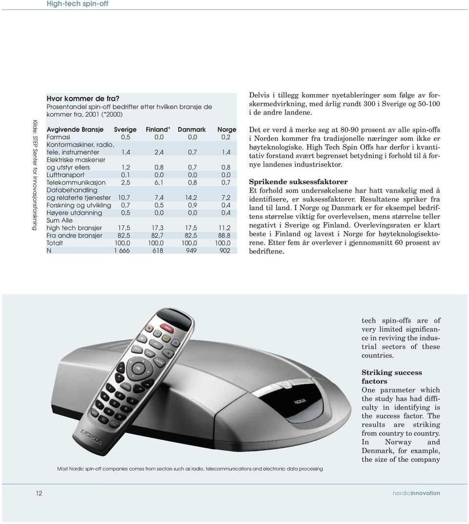 1,4 2,4 0,7 1,4 Elektriske maskener og utstyr ellers 1,2 0,8 0,7 0,8 Lufttransport 0,1 0,0 0,0 0,0 Telekommunikasjon 2,5 6,1 0,8 0,7 Databehandling og relaterte tjenester 10,7 7,4 14,2 7,2 Forskning