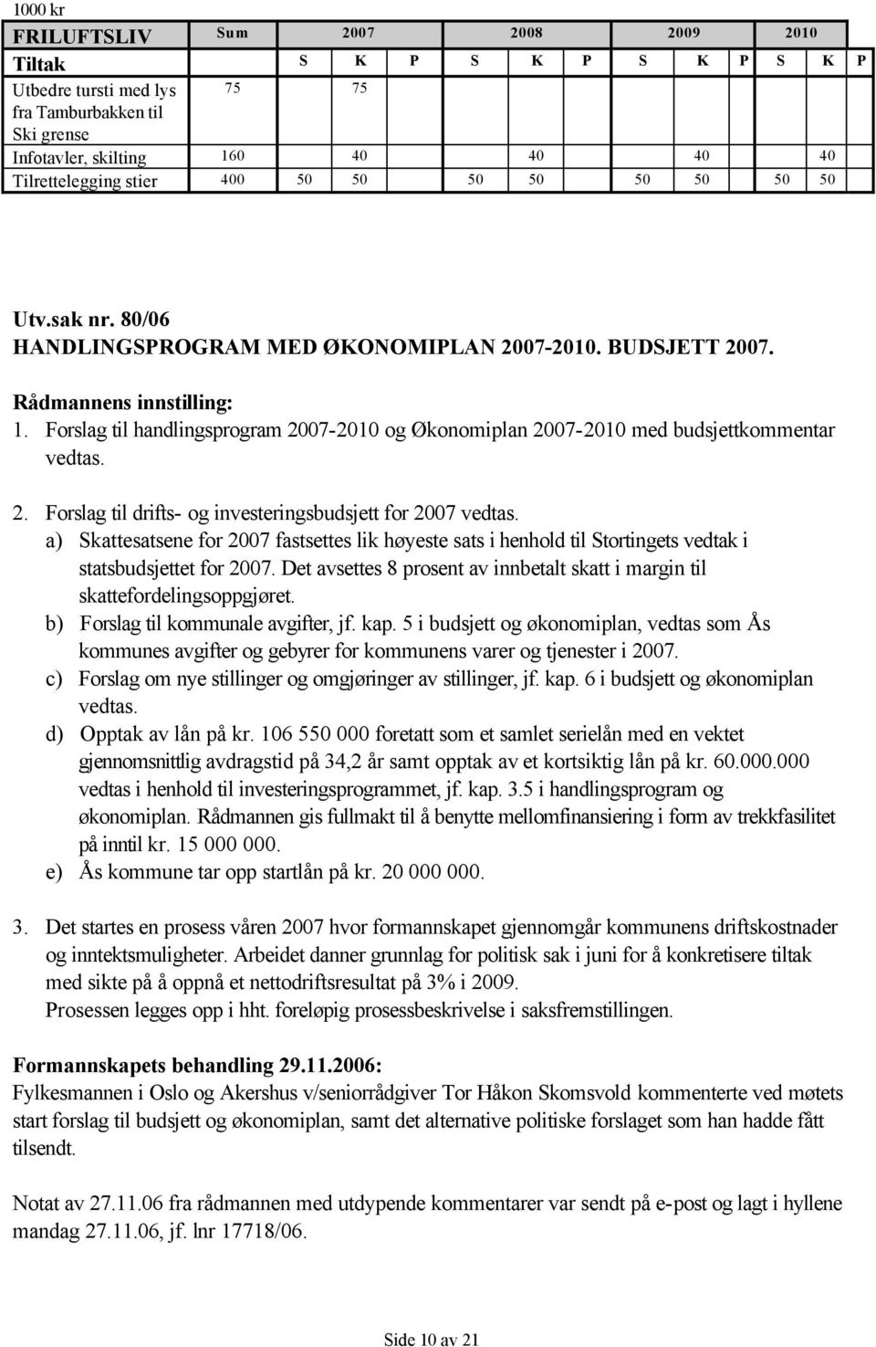 Forslag til handlingsprogram 2007-2010 og Økonomiplan 2007-2010 med budsjettkommentar vedtas. 2. Forslag til drifts- og investeringsbudsjett for 2007 vedtas.