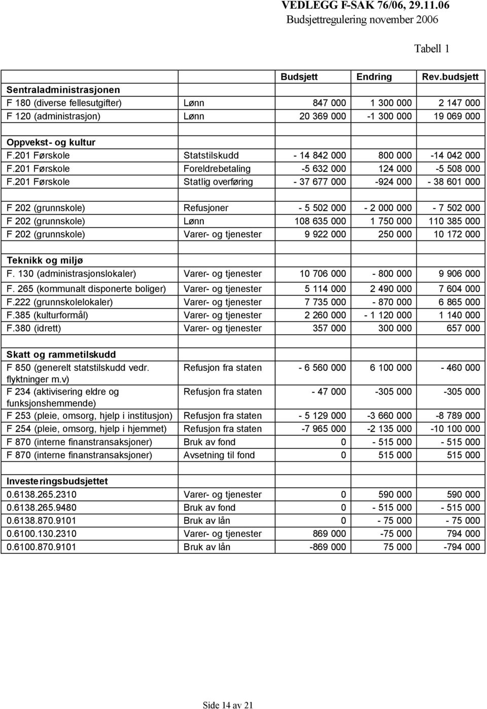 201 Førskole Statstilskudd - 14 842 000 800 000-14 042 000 F.201 Førskole Foreldrebetaling -5 632 000 124 000-5 508 000 F.