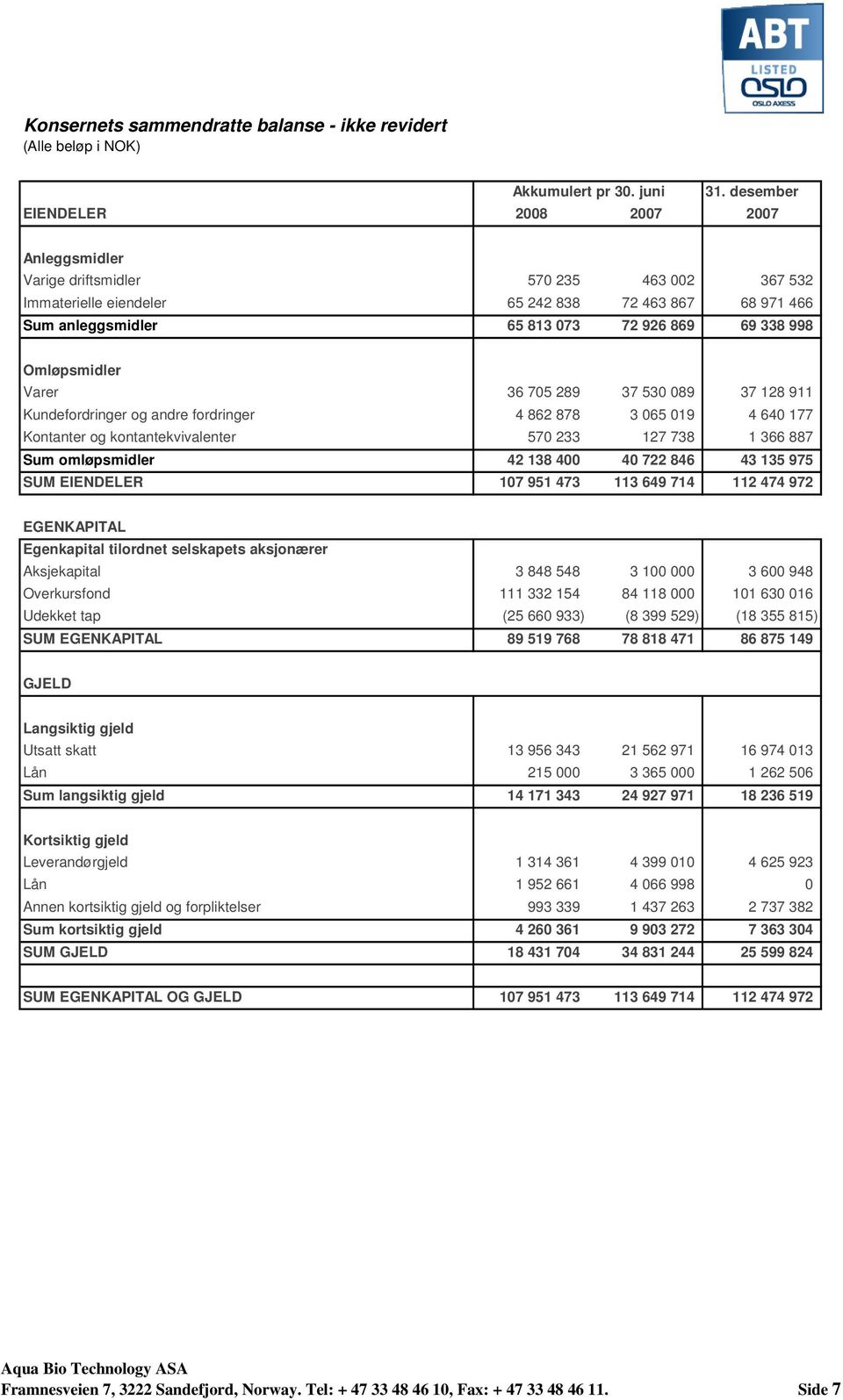 Omløpsmidler Varer 36 705 289 37 530 089 37 128 911 Kundefordringer og andre fordringer 4 862 878 3 065 019 4 640 177 Kontanter og kontantekvivalenter 570 233 127 738 1 366 887 Sum omløpsmidler 42