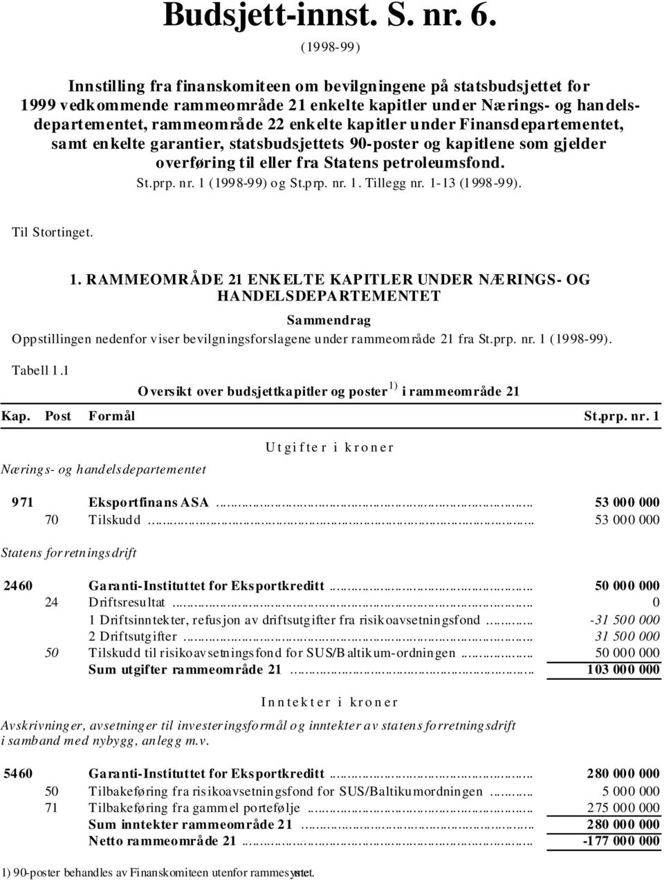 kapitler under Finansdepartementet, samt enkelte garantier, statsbudsjettets 90-poster og kapitlene som gjelder overføring til eller fra Statens petroleumsfond. St.prp. nr. 1 (1998-99) og St.prp. nr. 1. Tillegg nr.