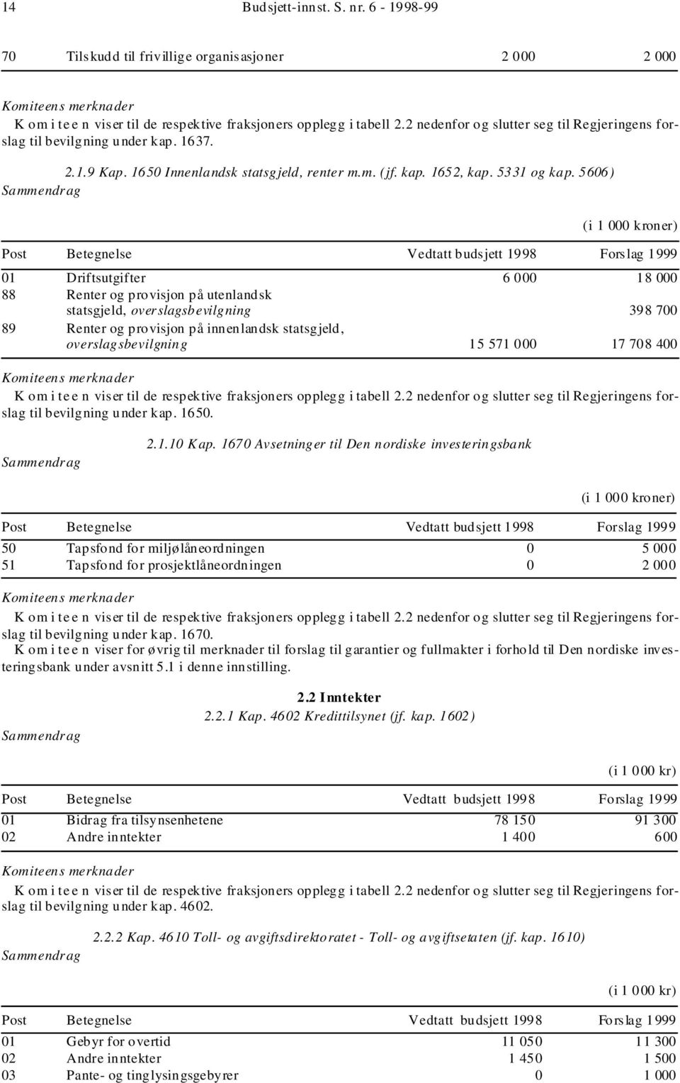 5606) (i 1 000 kroner) Post Betegnelse Vedtatt budsjett 1998 Forslag 1999 01 Driftsutgifter 6 000 18 000 88 Renter og provisjon på utenlandsk statsgjeld, overslagsbevilgning 398 700 89 Renter og